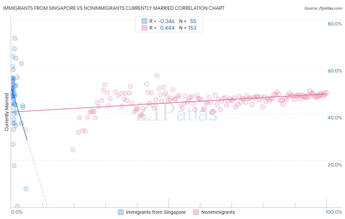 Immigrants from Singapore vs Nonimmigrants Currently Married