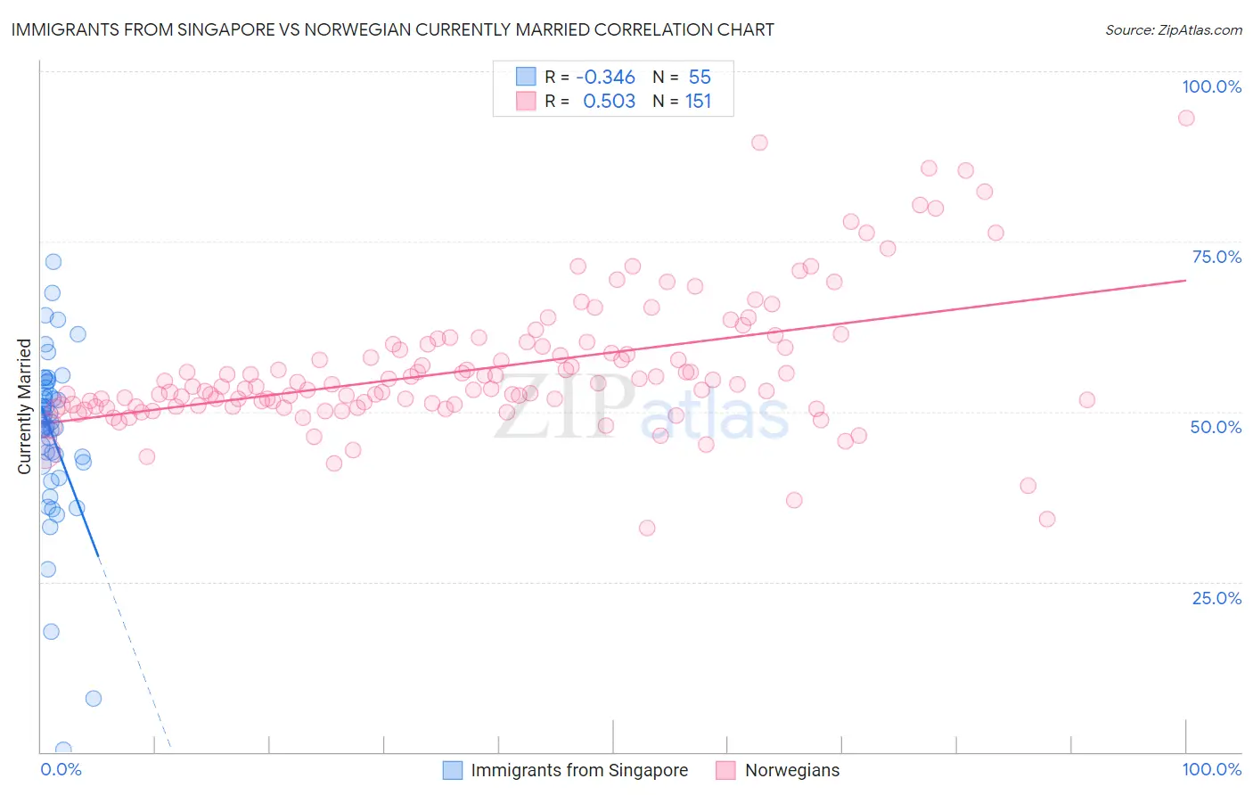 Immigrants from Singapore vs Norwegian Currently Married