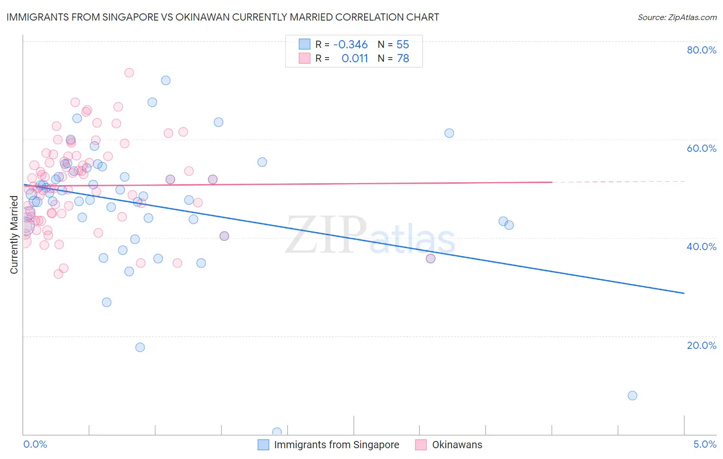 Immigrants from Singapore vs Okinawan Currently Married