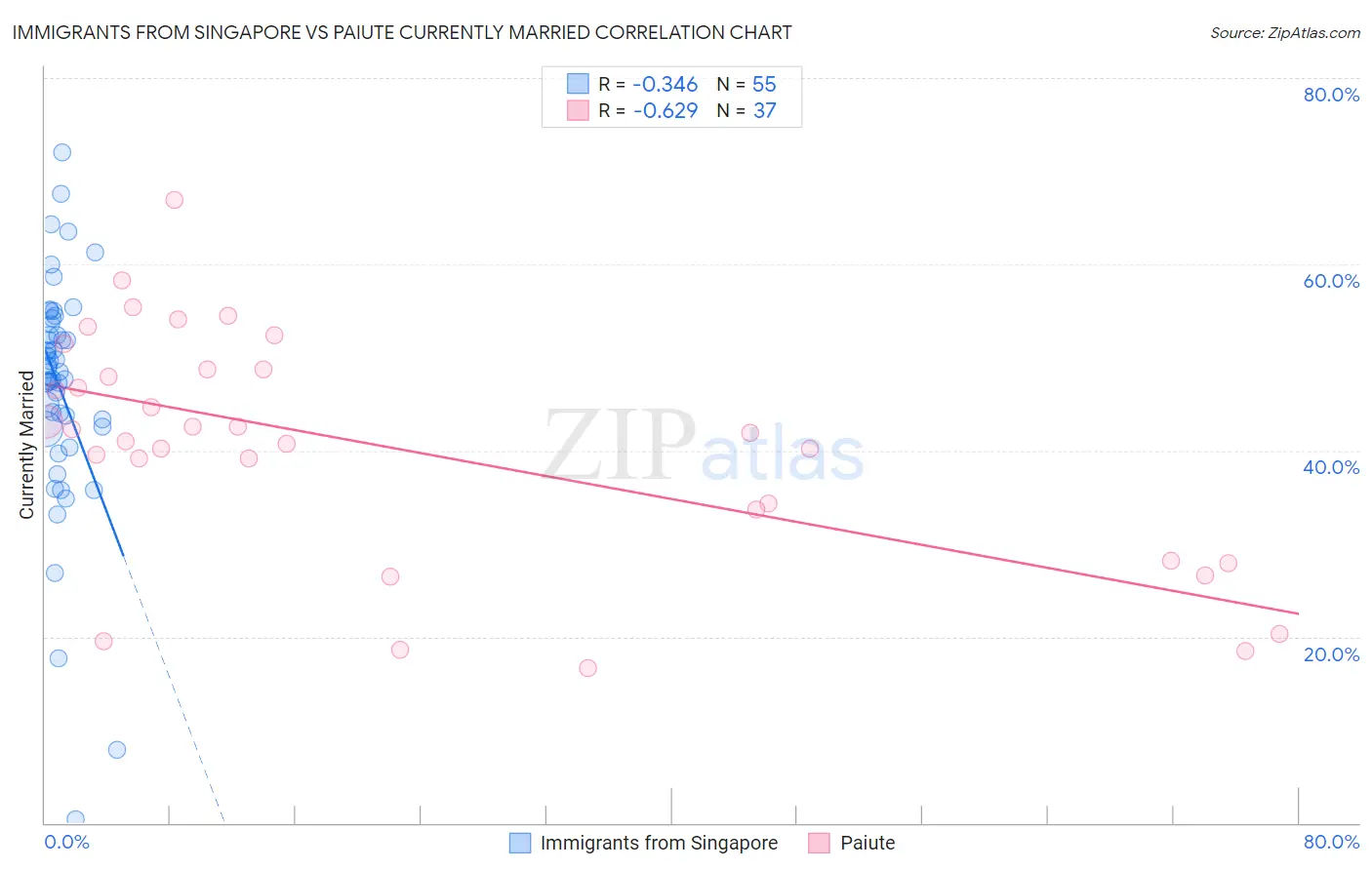 Immigrants from Singapore vs Paiute Currently Married