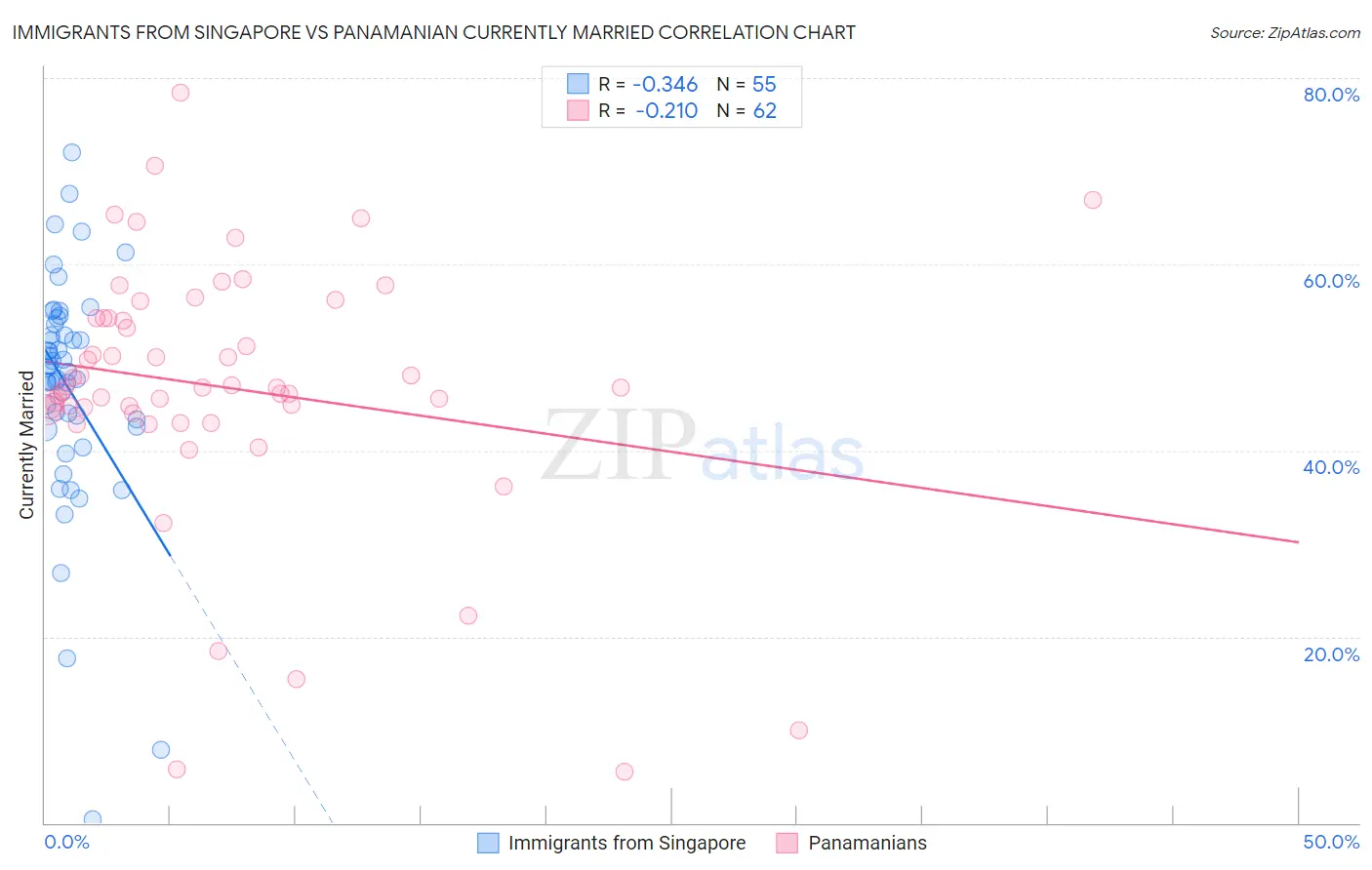 Immigrants from Singapore vs Panamanian Currently Married