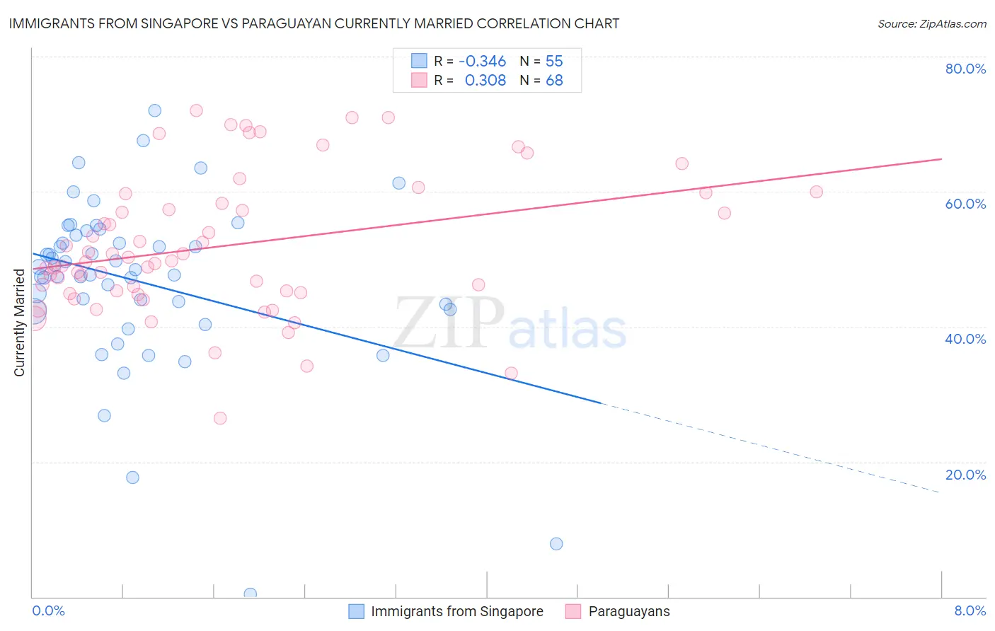 Immigrants from Singapore vs Paraguayan Currently Married