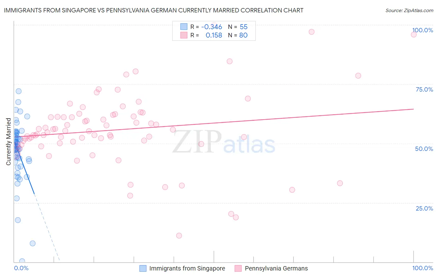 Immigrants from Singapore vs Pennsylvania German Currently Married