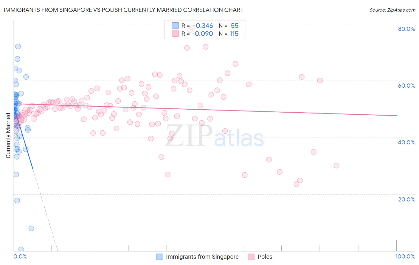 Immigrants from Singapore vs Polish Currently Married
