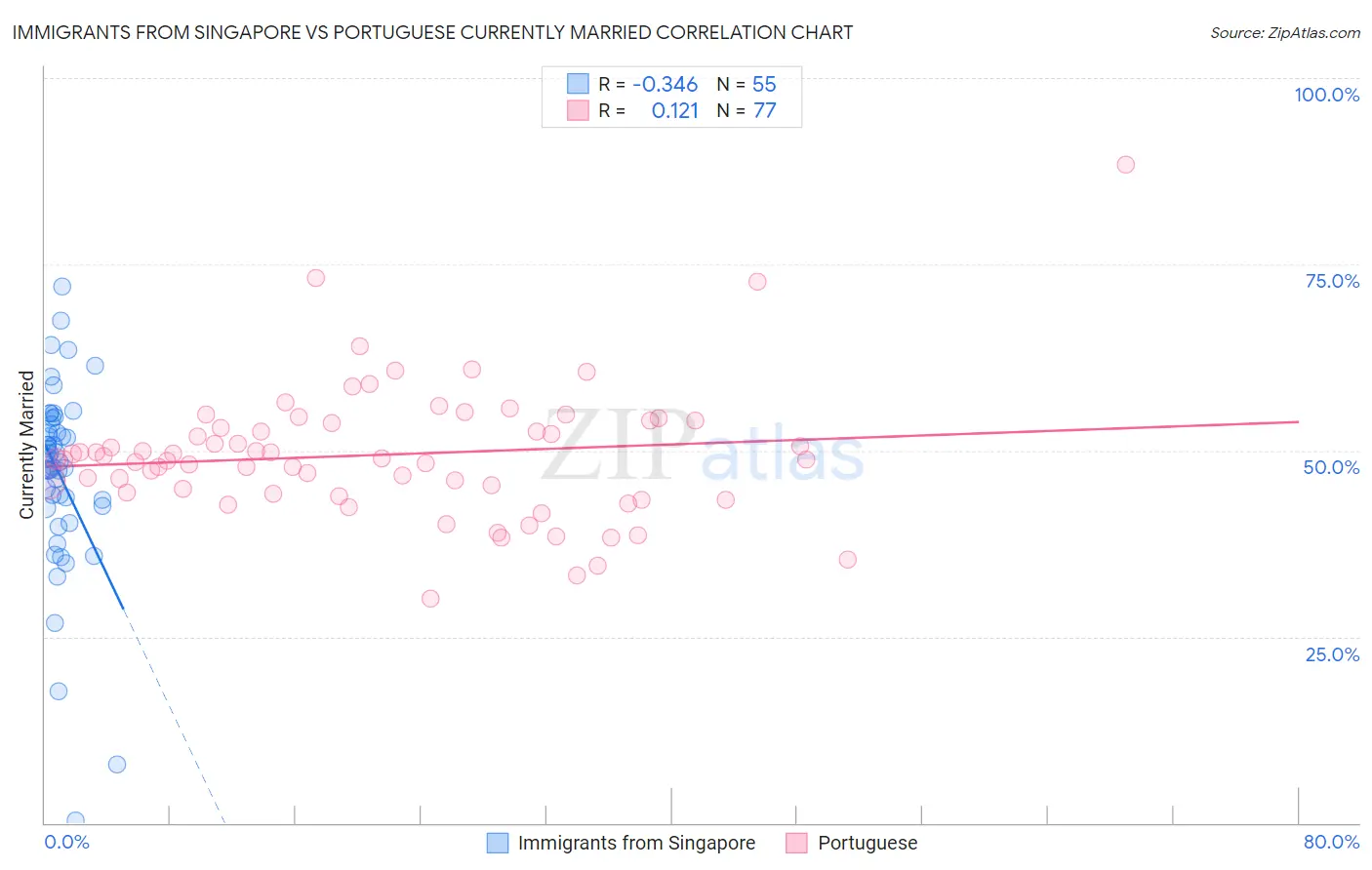 Immigrants from Singapore vs Portuguese Currently Married