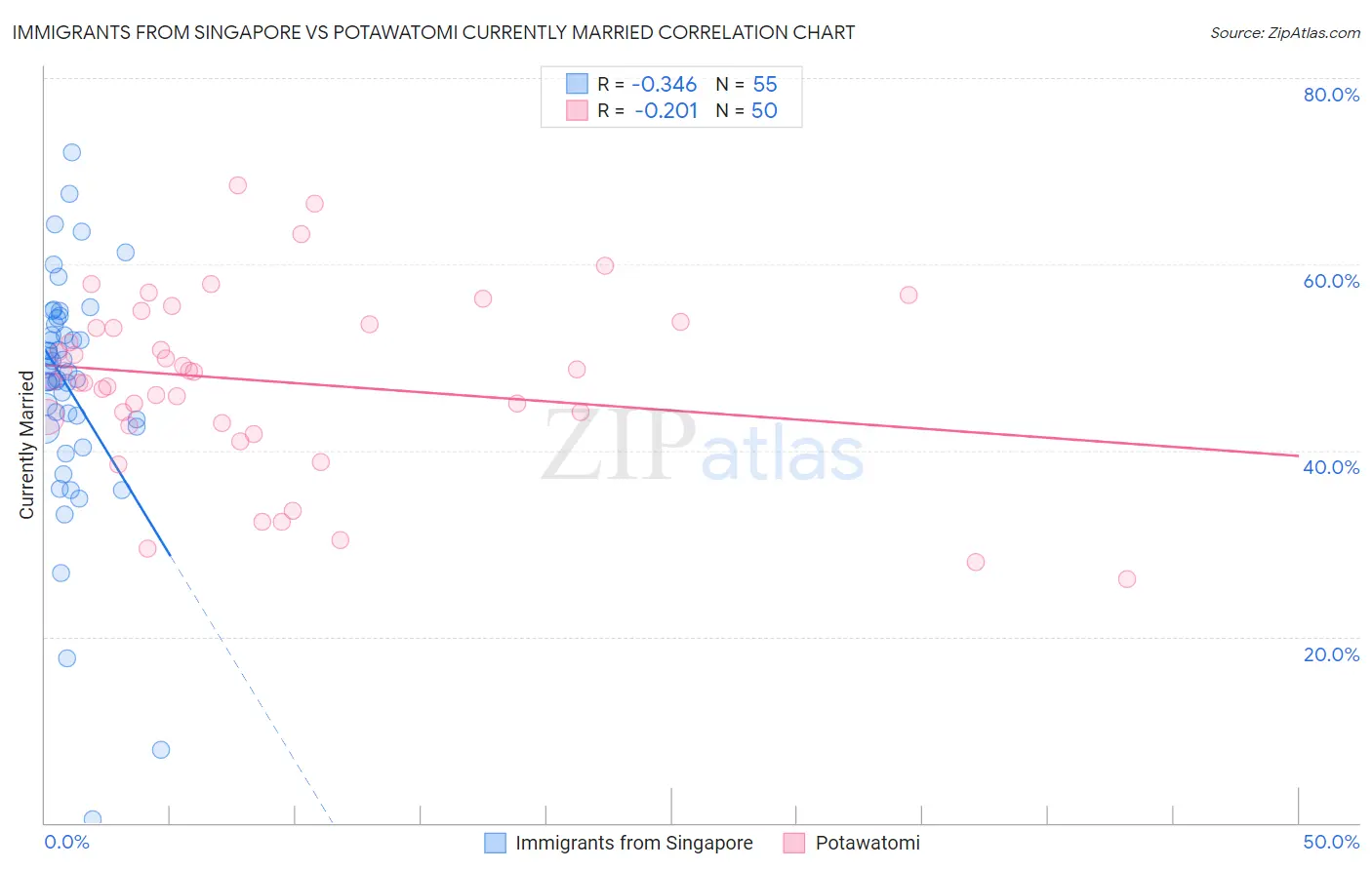 Immigrants from Singapore vs Potawatomi Currently Married