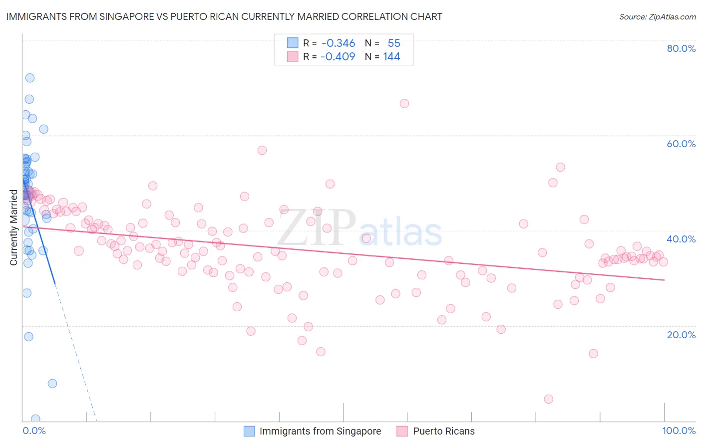 Immigrants from Singapore vs Puerto Rican Currently Married