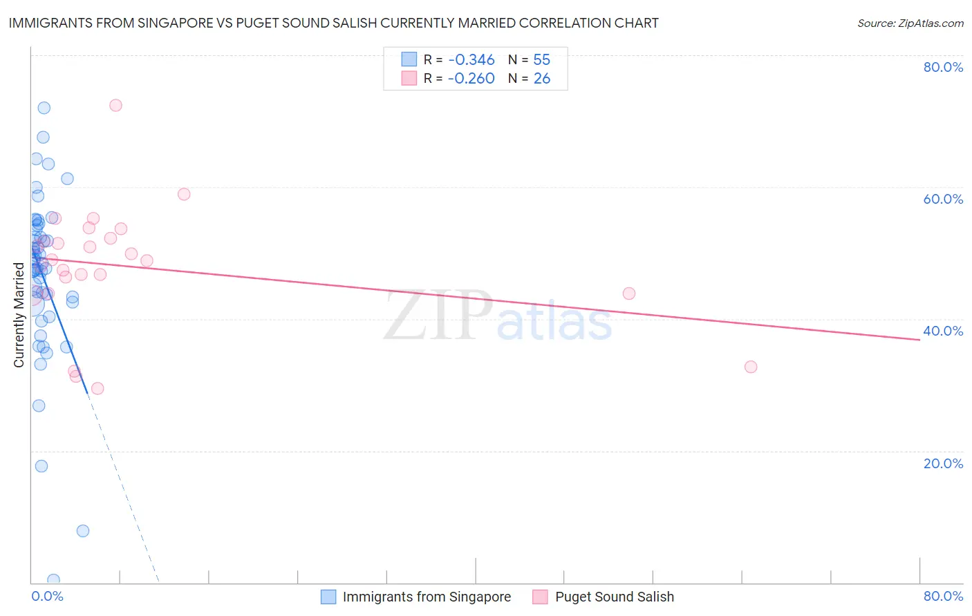 Immigrants from Singapore vs Puget Sound Salish Currently Married