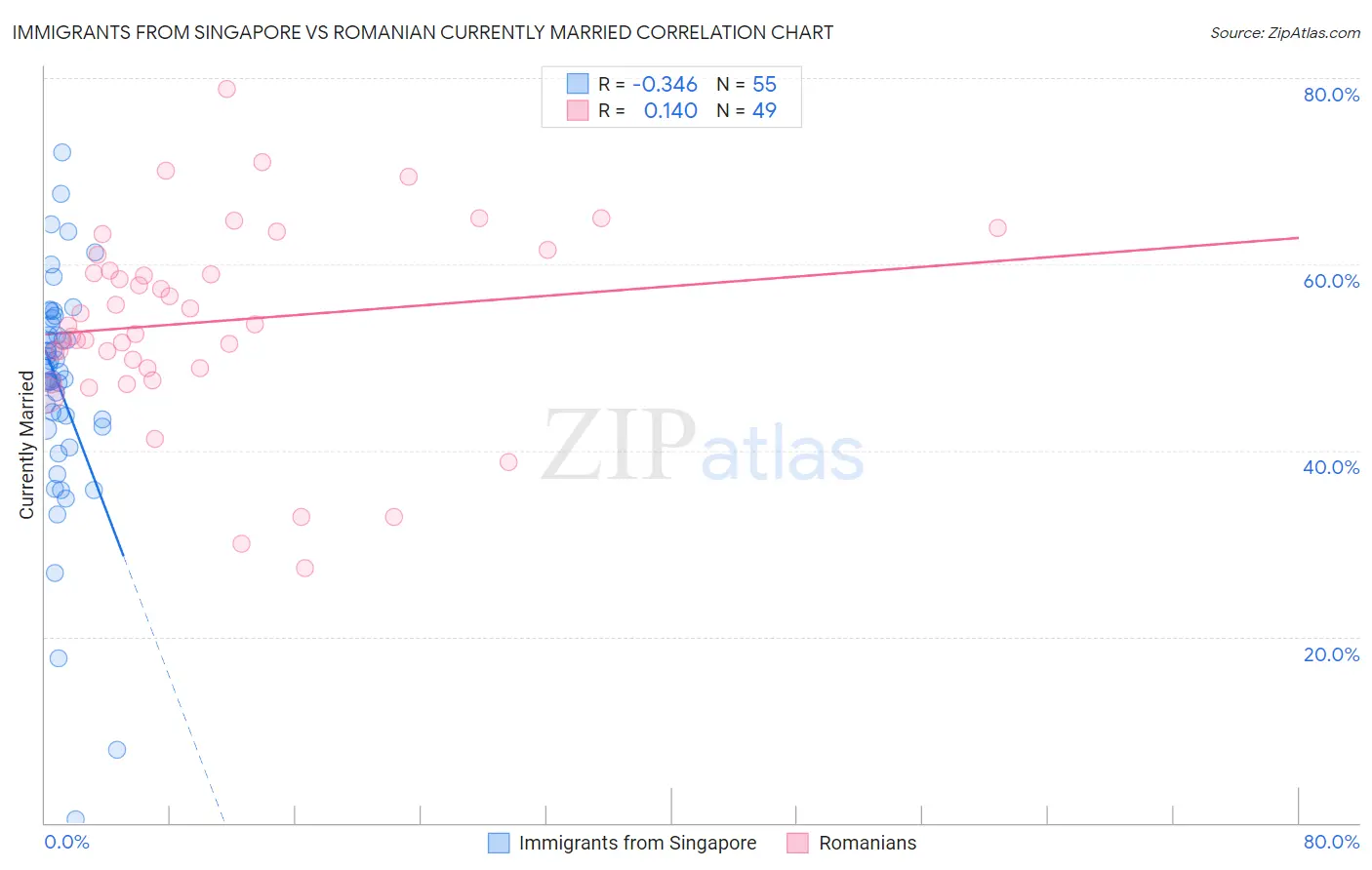 Immigrants from Singapore vs Romanian Currently Married