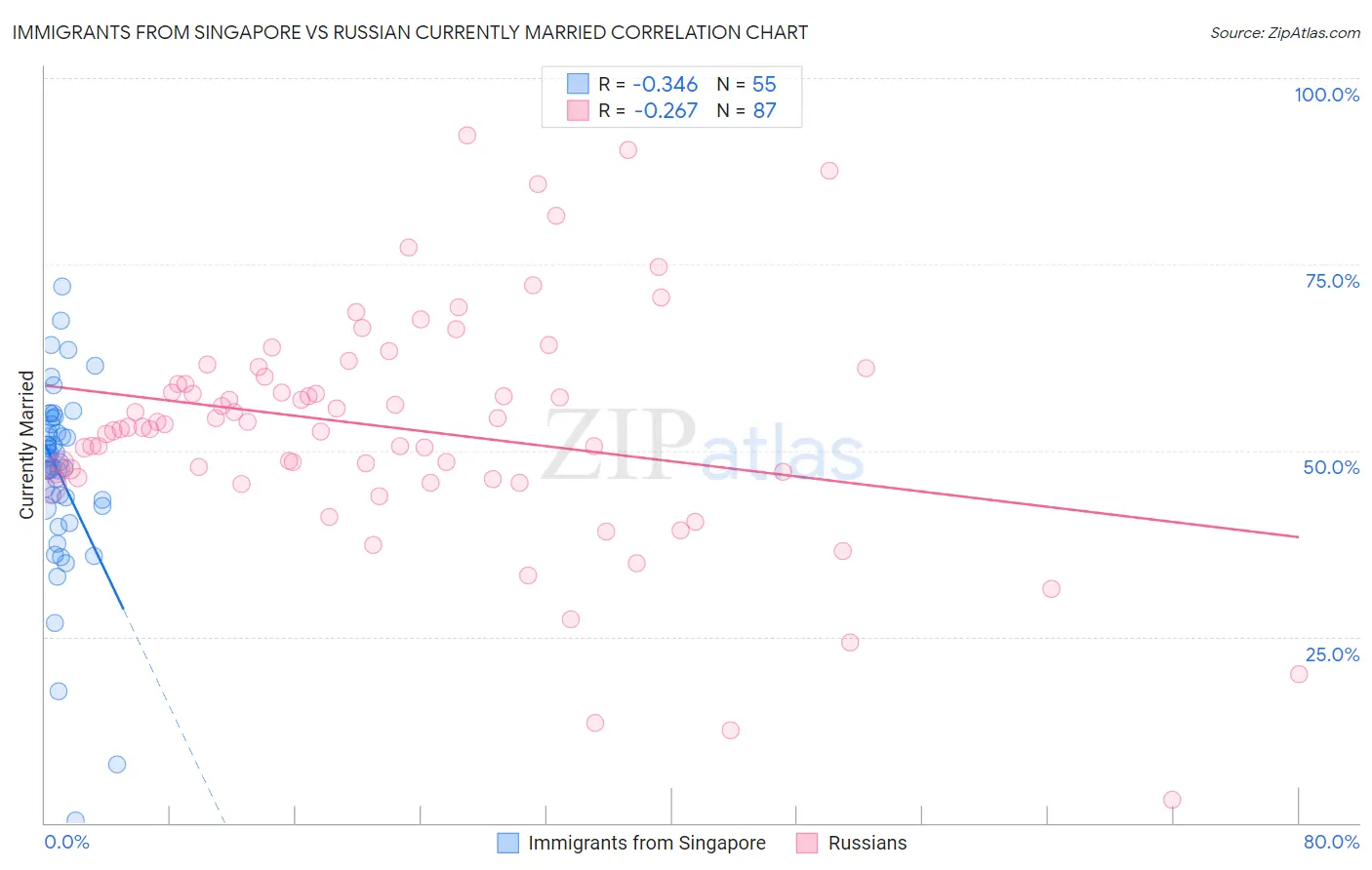 Immigrants from Singapore vs Russian Currently Married