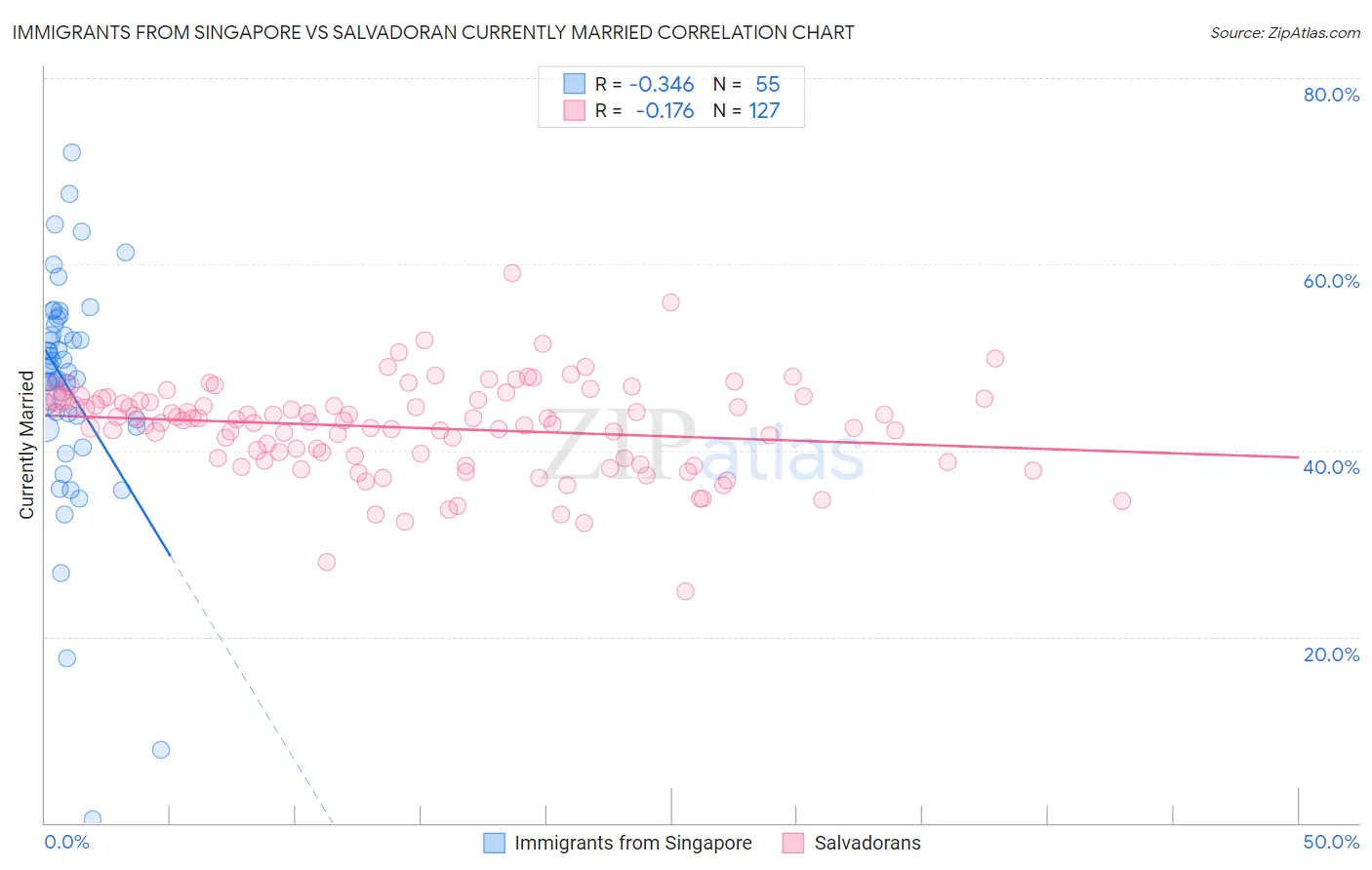 Immigrants from Singapore vs Salvadoran Currently Married