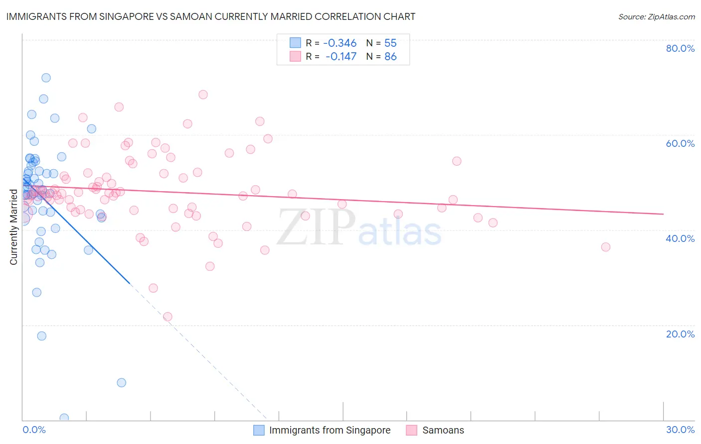Immigrants from Singapore vs Samoan Currently Married