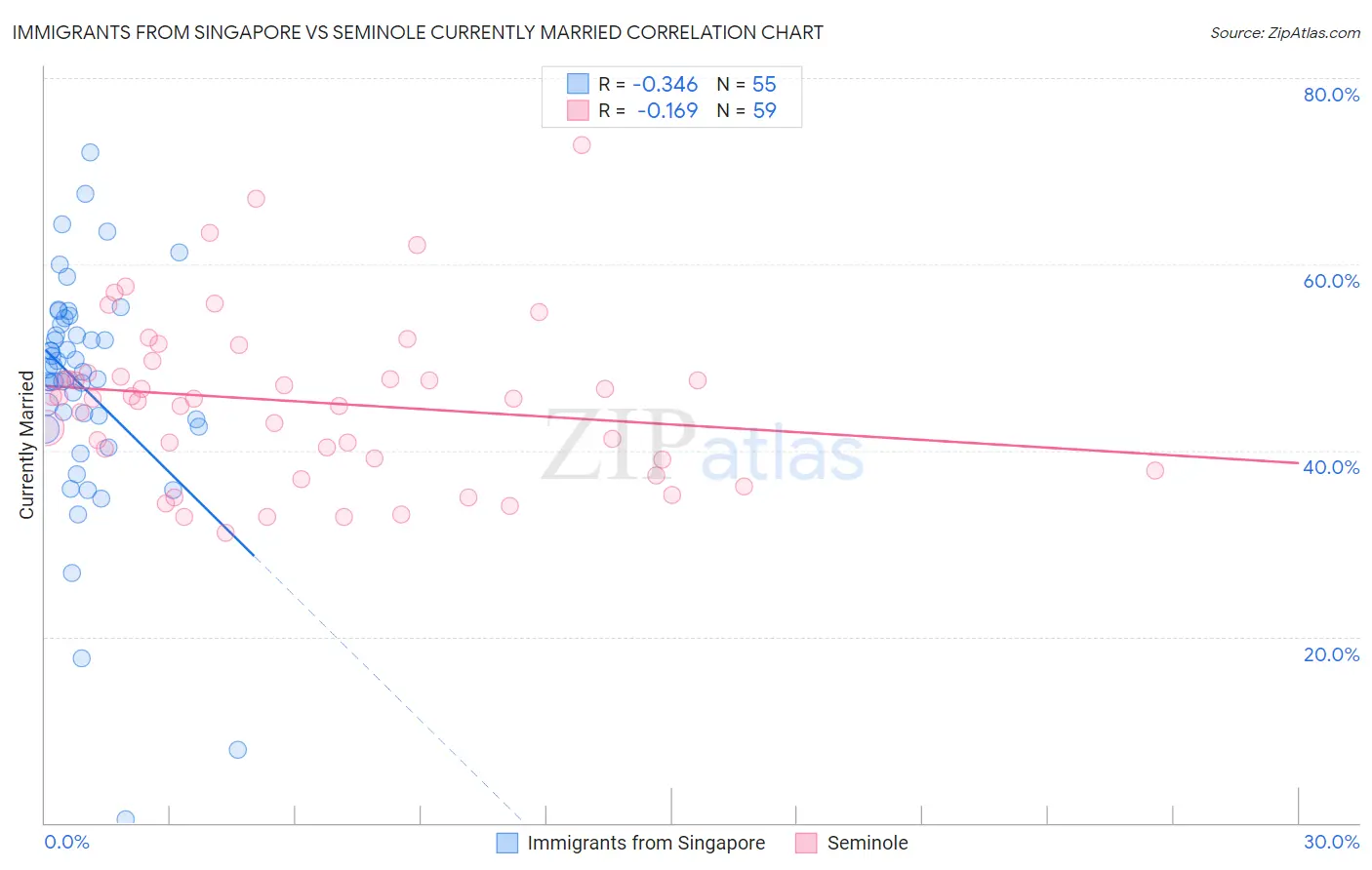 Immigrants from Singapore vs Seminole Currently Married