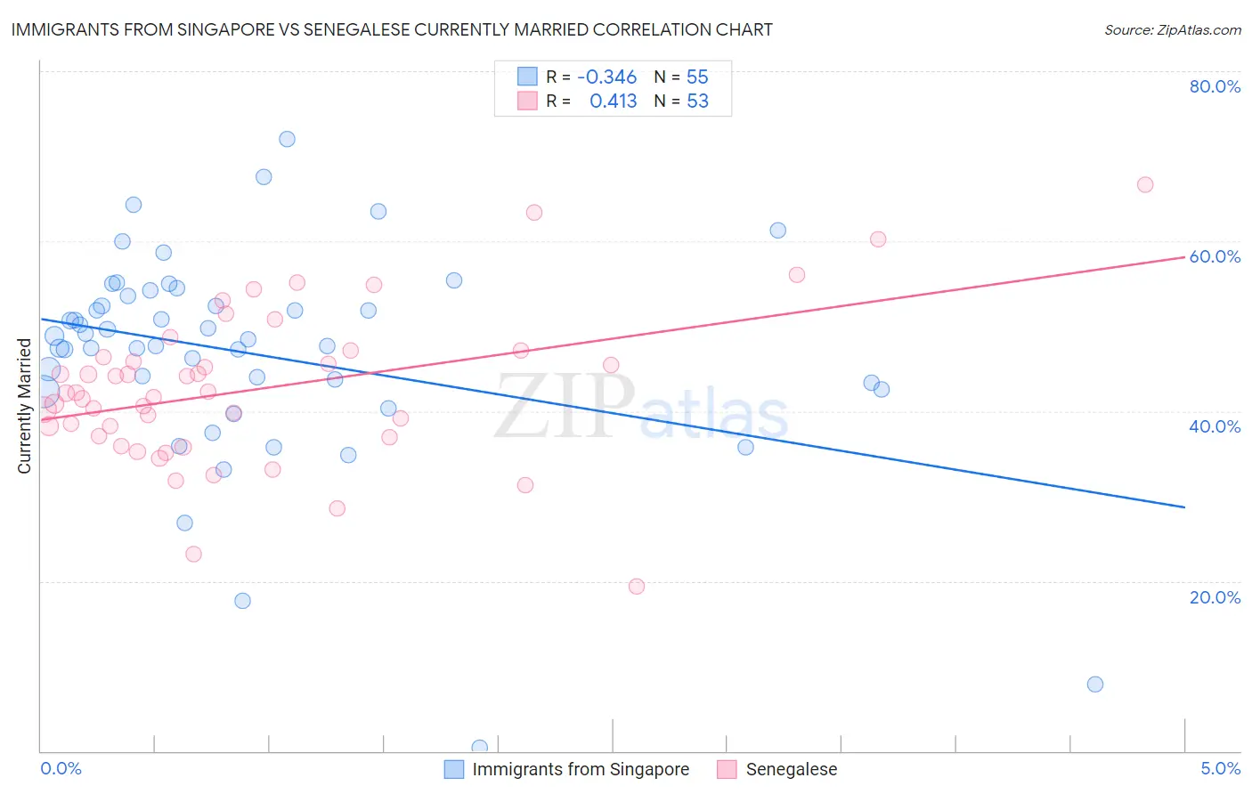 Immigrants from Singapore vs Senegalese Currently Married