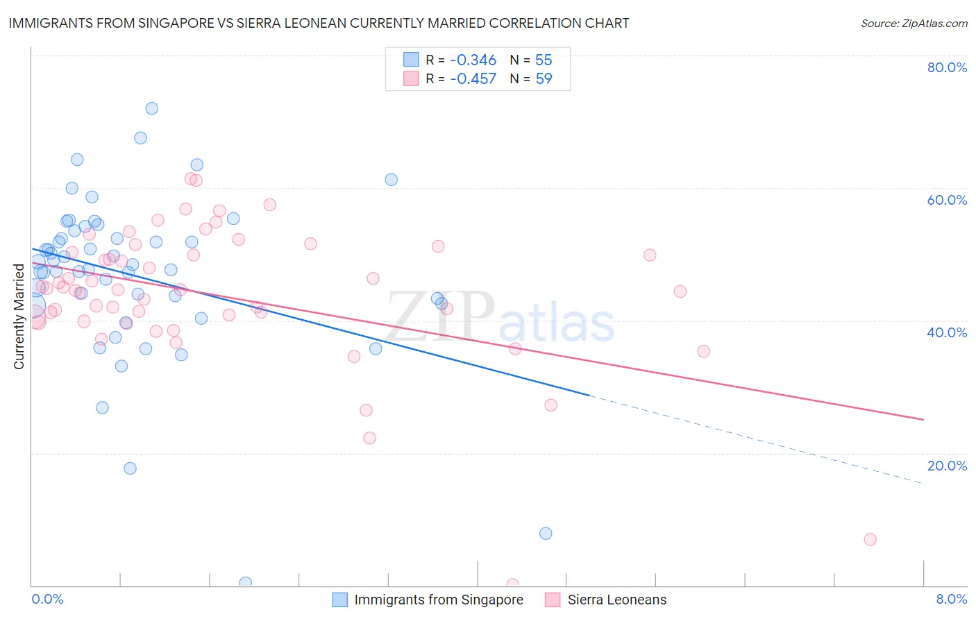 Immigrants from Singapore vs Sierra Leonean Currently Married
