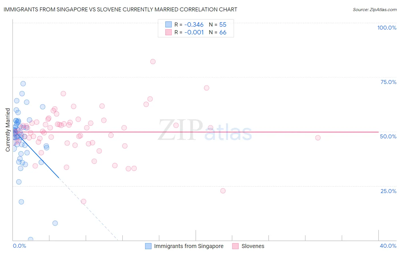 Immigrants from Singapore vs Slovene Currently Married