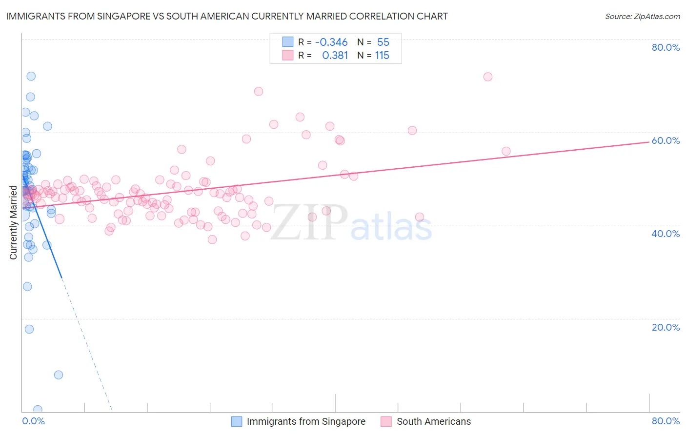 Immigrants from Singapore vs South American Currently Married
