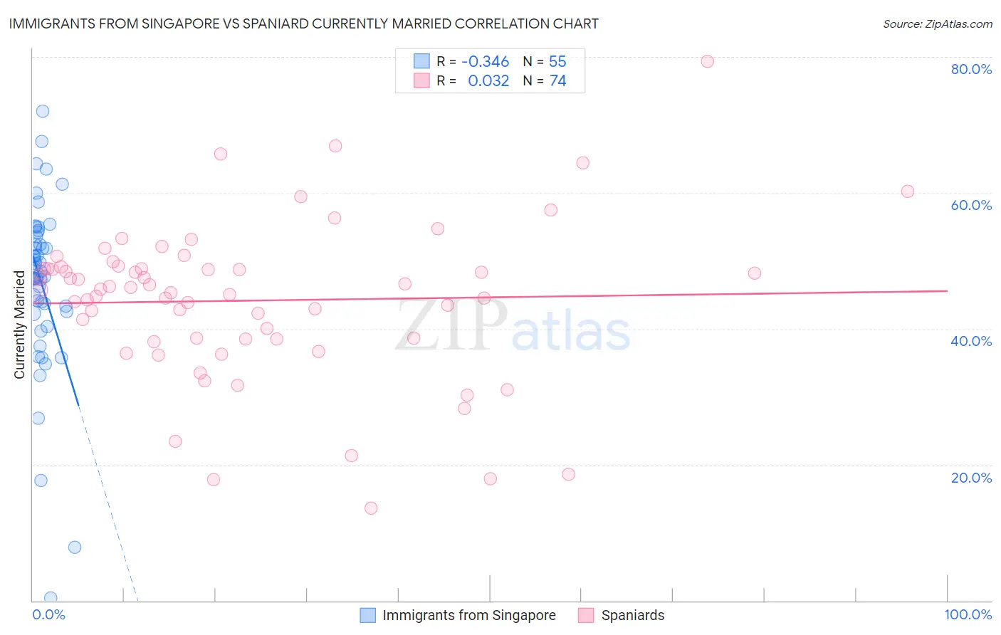 Immigrants from Singapore vs Spaniard Currently Married