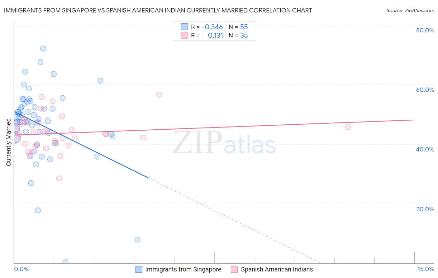 Immigrants from Singapore vs Spanish American Indian Currently Married