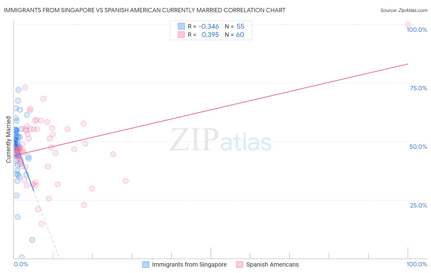 Immigrants from Singapore vs Spanish American Currently Married