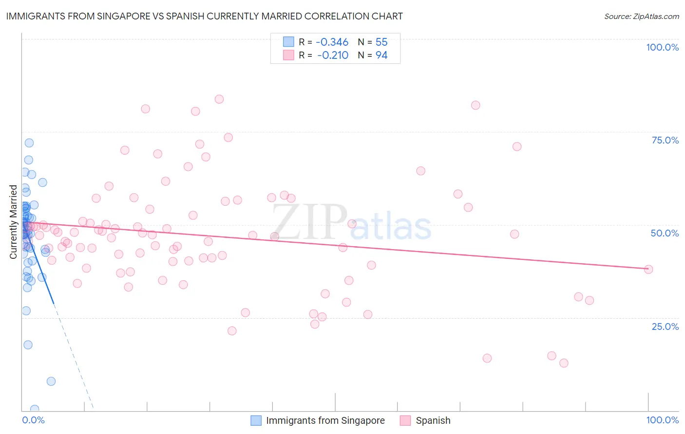 Immigrants from Singapore vs Spanish Currently Married