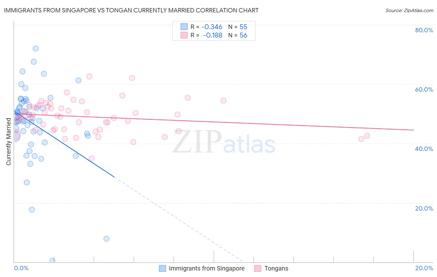 Immigrants from Singapore vs Tongan Currently Married