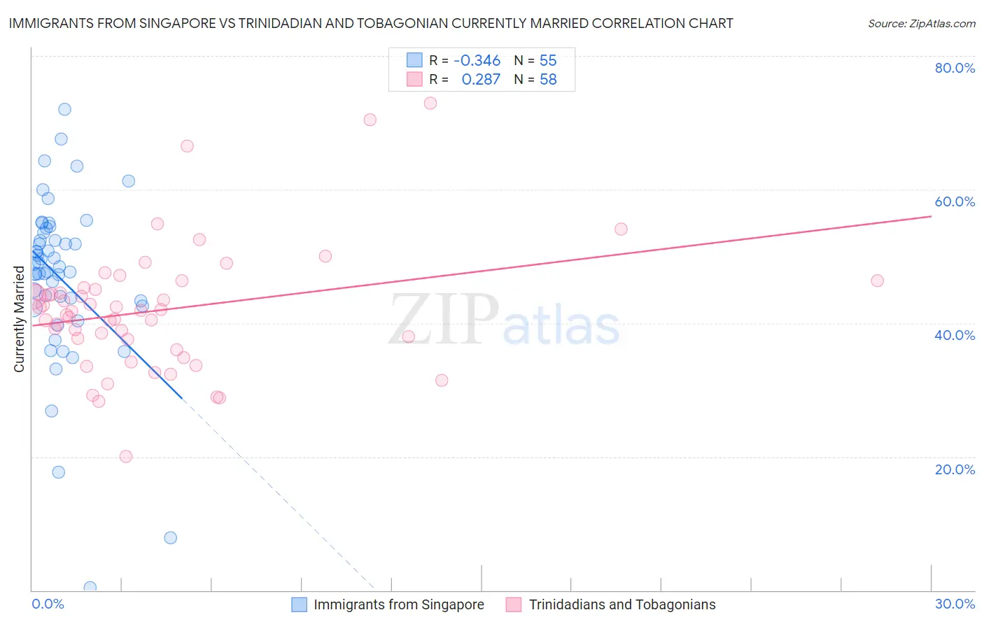 Immigrants from Singapore vs Trinidadian and Tobagonian Currently Married