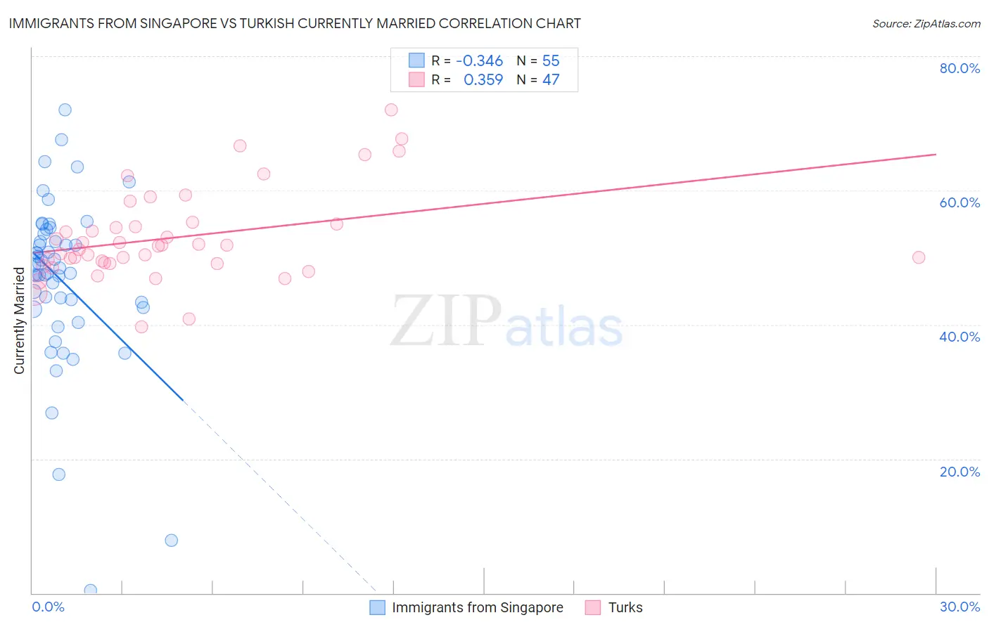 Immigrants from Singapore vs Turkish Currently Married