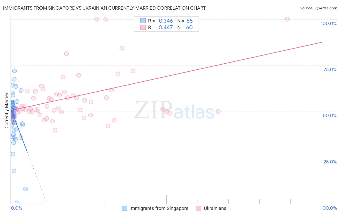 Immigrants from Singapore vs Ukrainian Currently Married