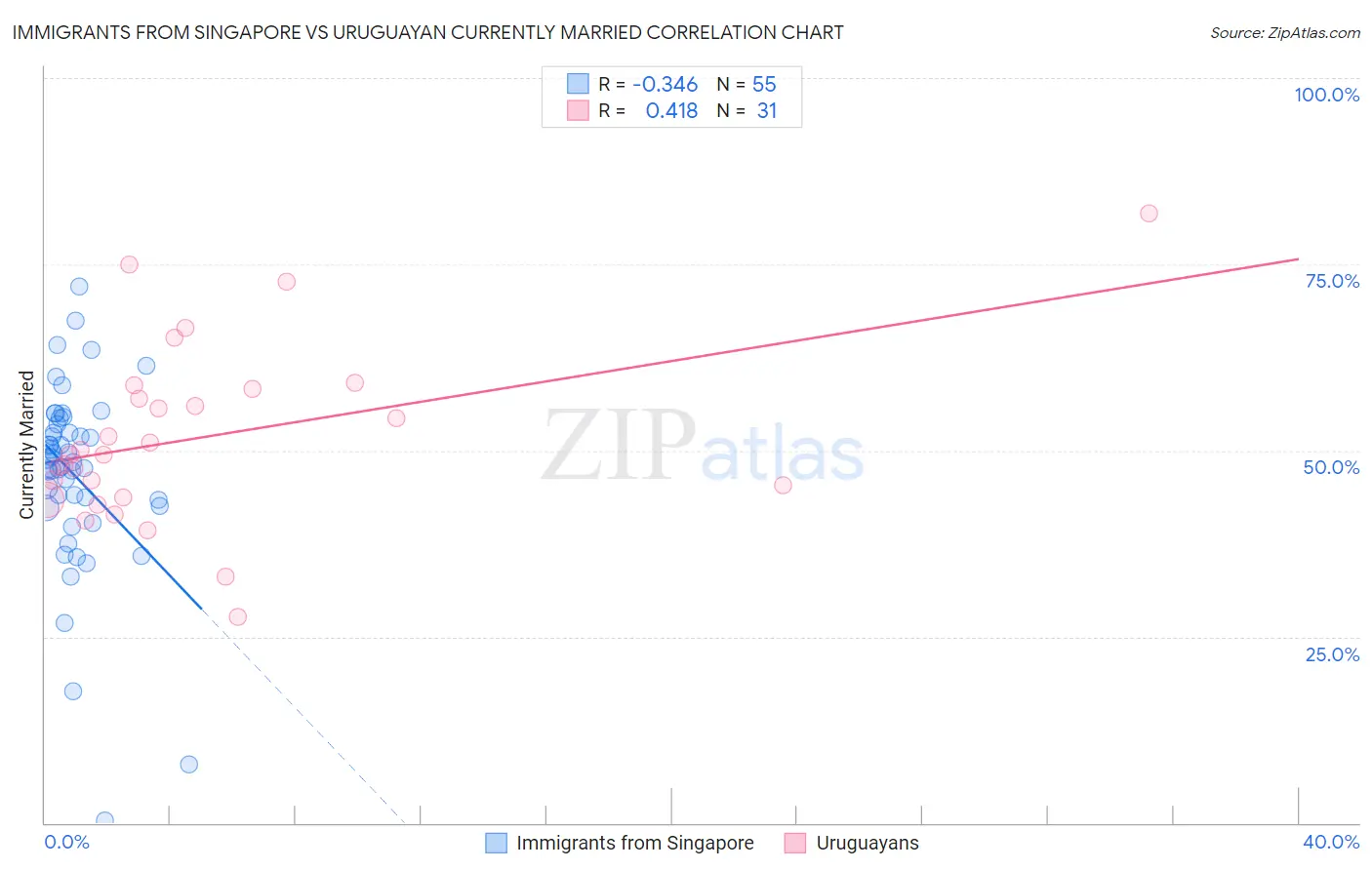 Immigrants from Singapore vs Uruguayan Currently Married