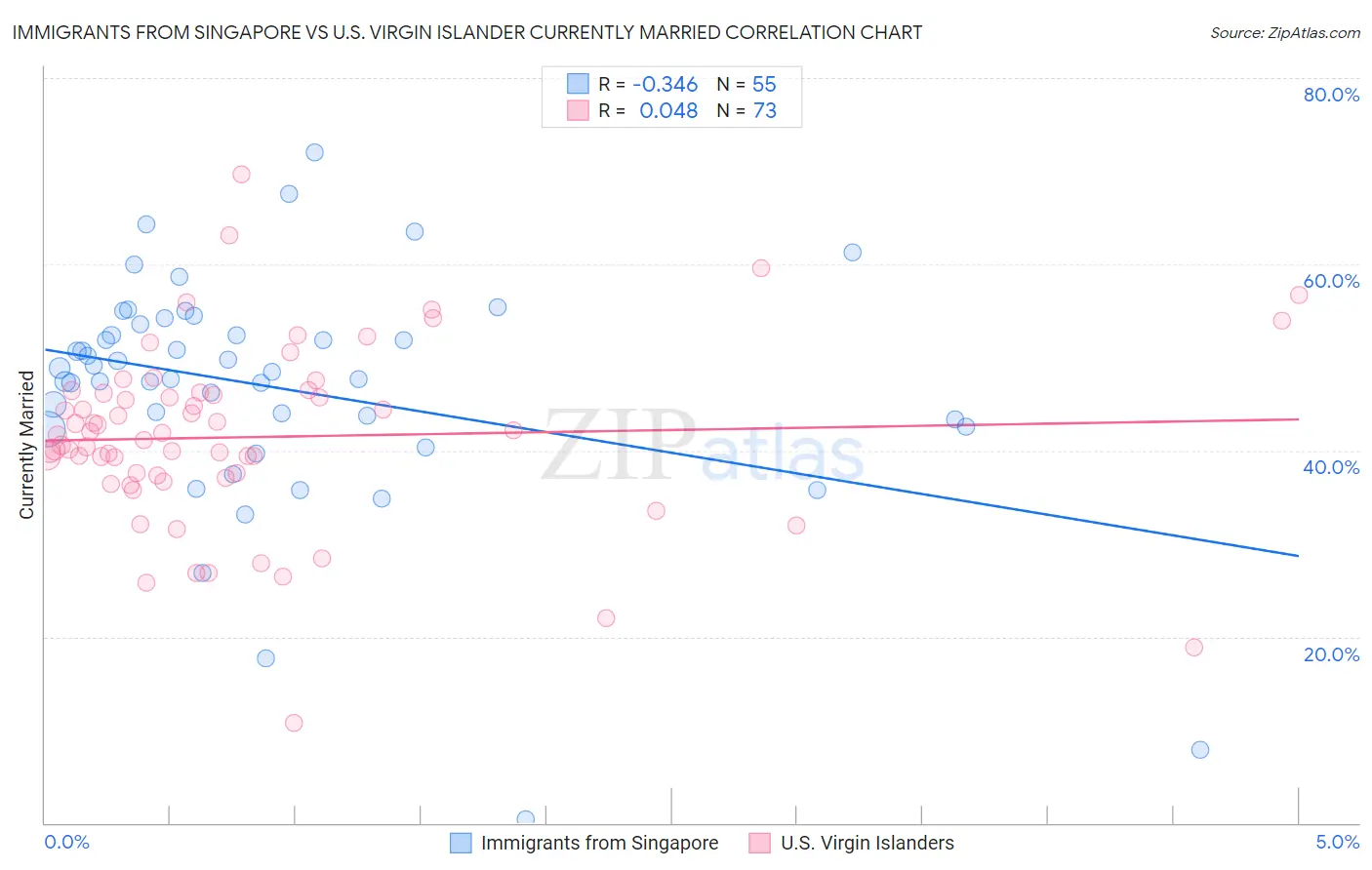 Immigrants from Singapore vs U.S. Virgin Islander Currently Married