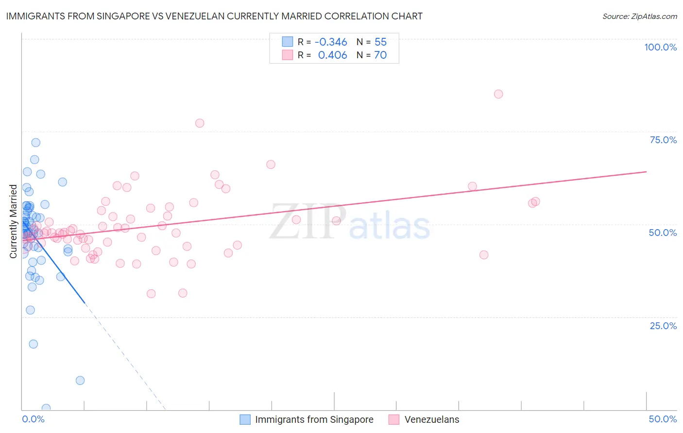 Immigrants from Singapore vs Venezuelan Currently Married