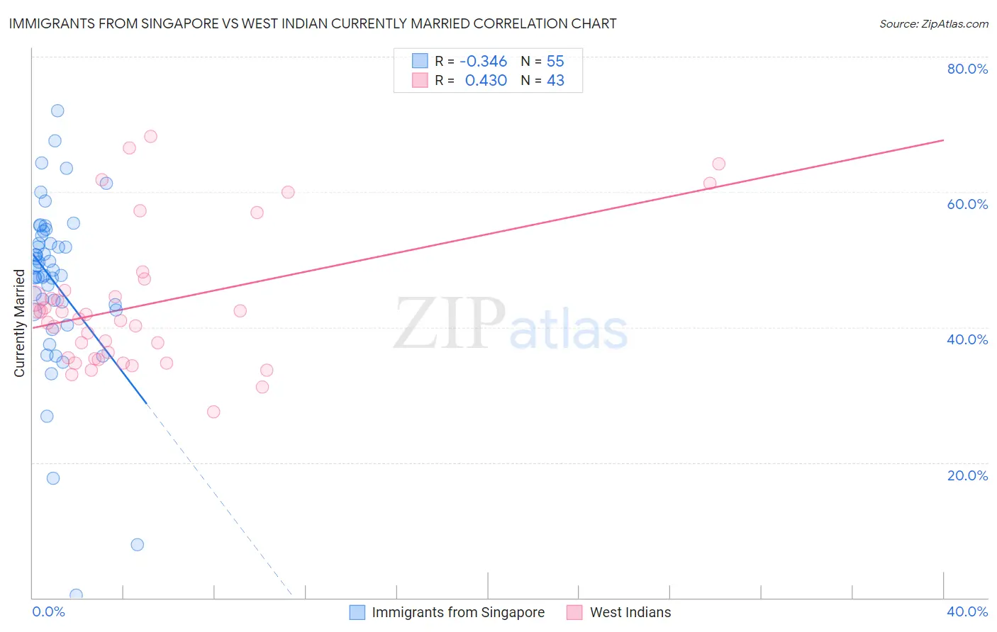 Immigrants from Singapore vs West Indian Currently Married