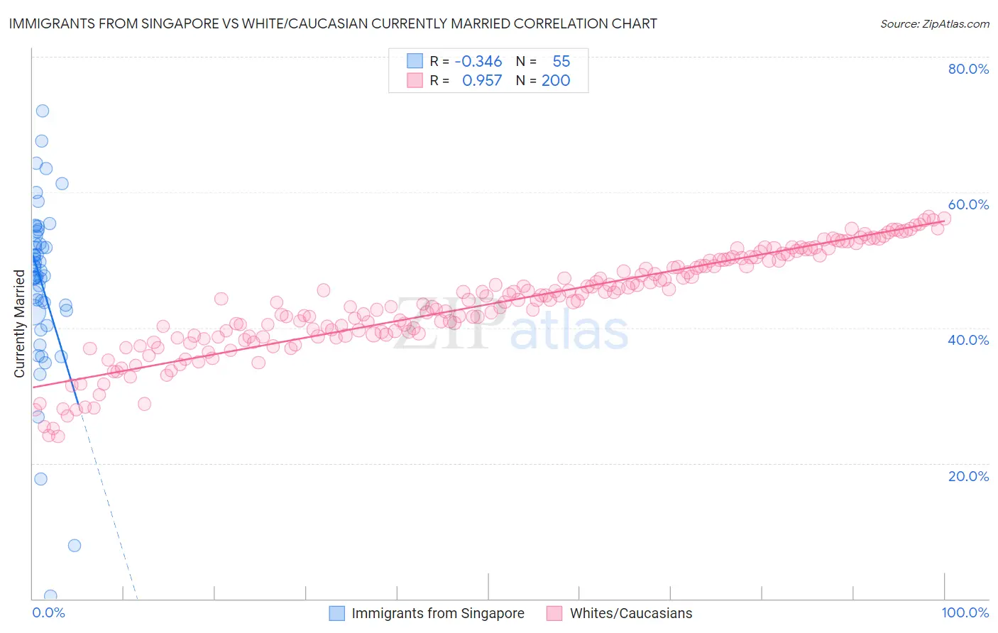 Immigrants from Singapore vs White/Caucasian Currently Married