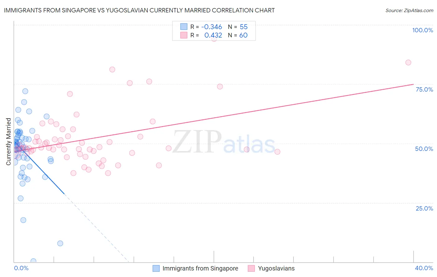 Immigrants from Singapore vs Yugoslavian Currently Married