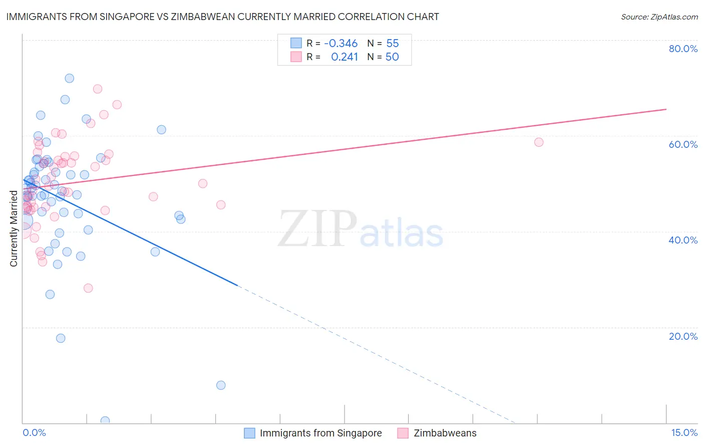 Immigrants from Singapore vs Zimbabwean Currently Married