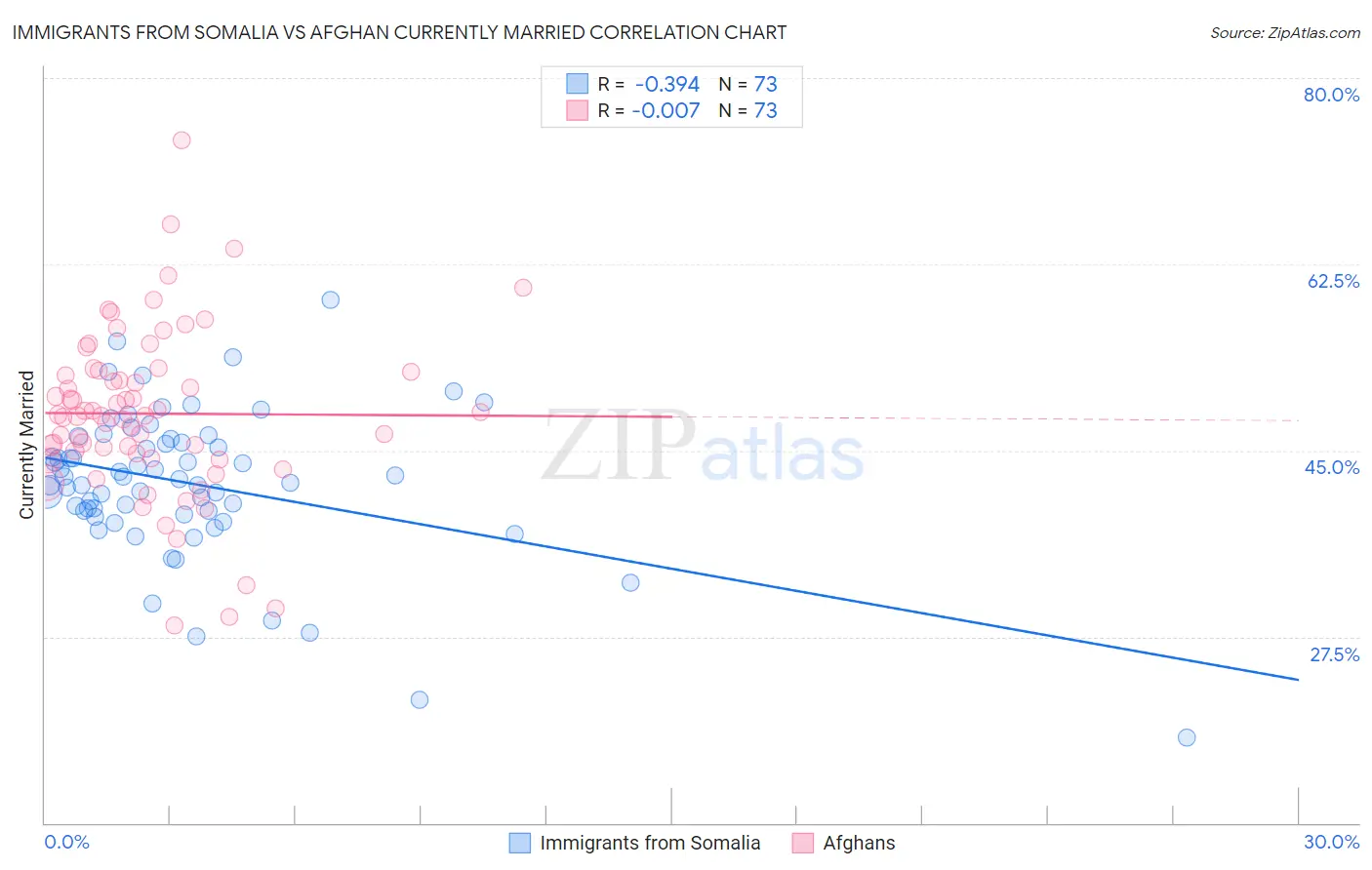 Immigrants from Somalia vs Afghan Currently Married