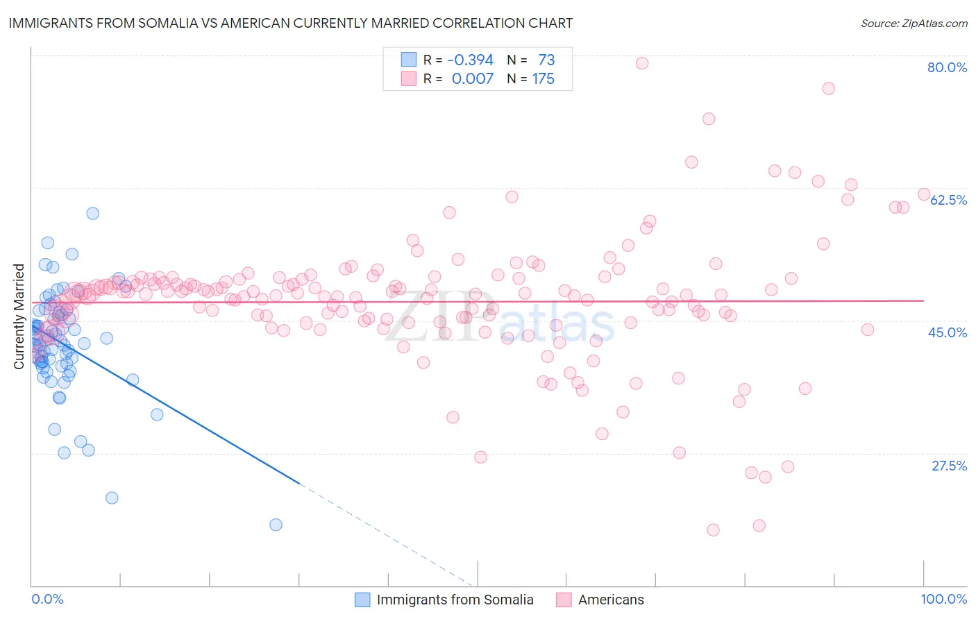 Immigrants from Somalia vs American Currently Married