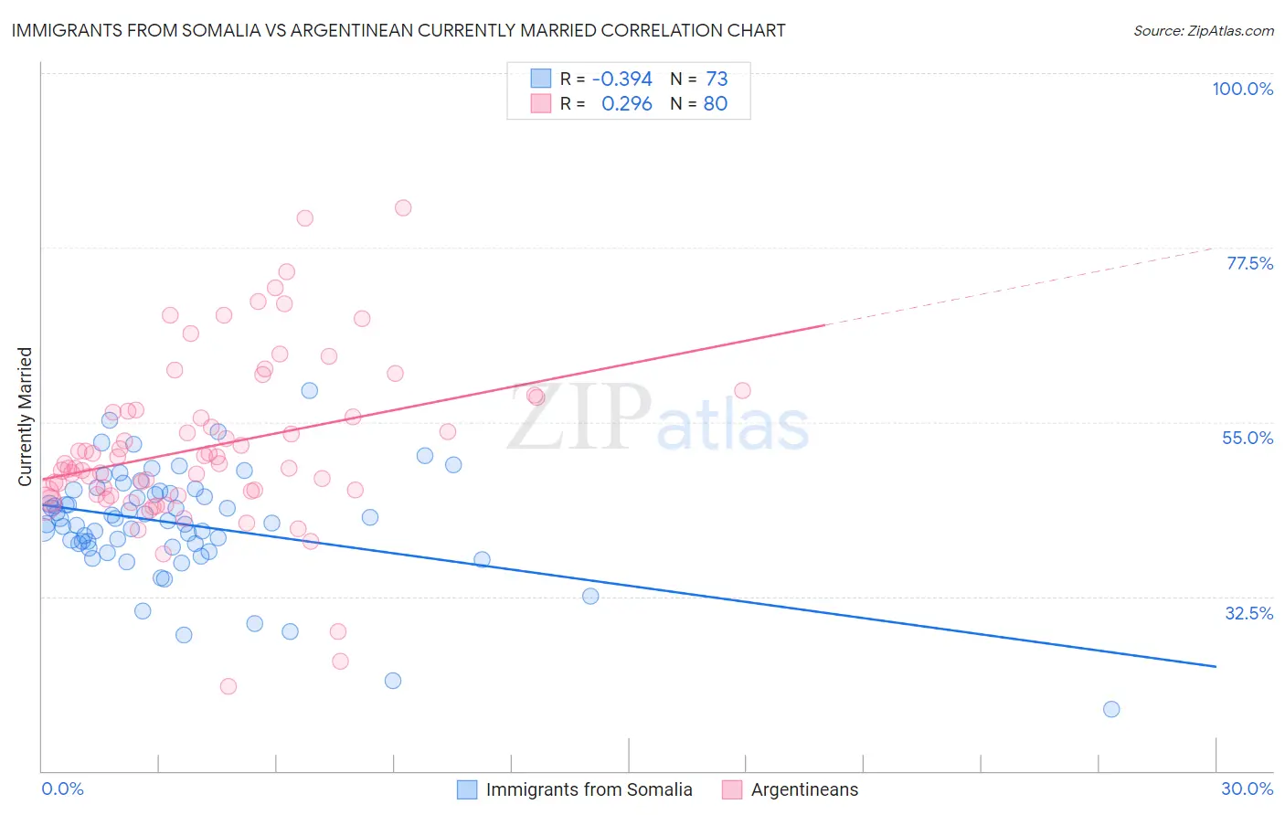 Immigrants from Somalia vs Argentinean Currently Married