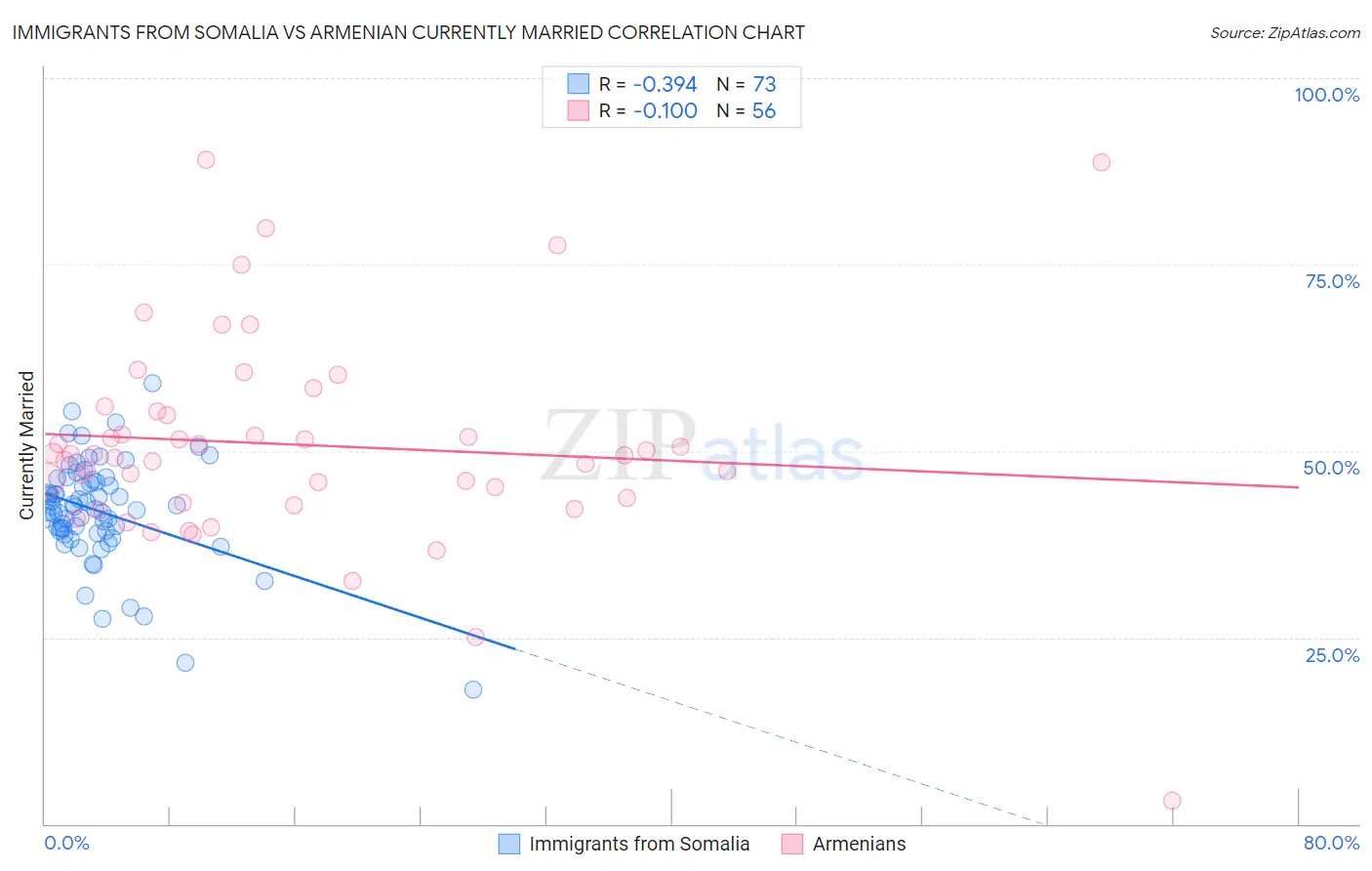 Immigrants from Somalia vs Armenian Currently Married
