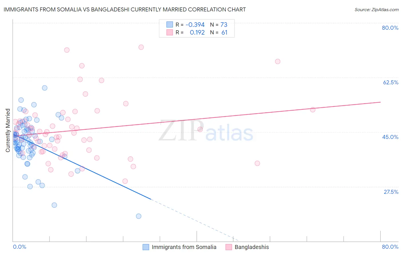 Immigrants from Somalia vs Bangladeshi Currently Married