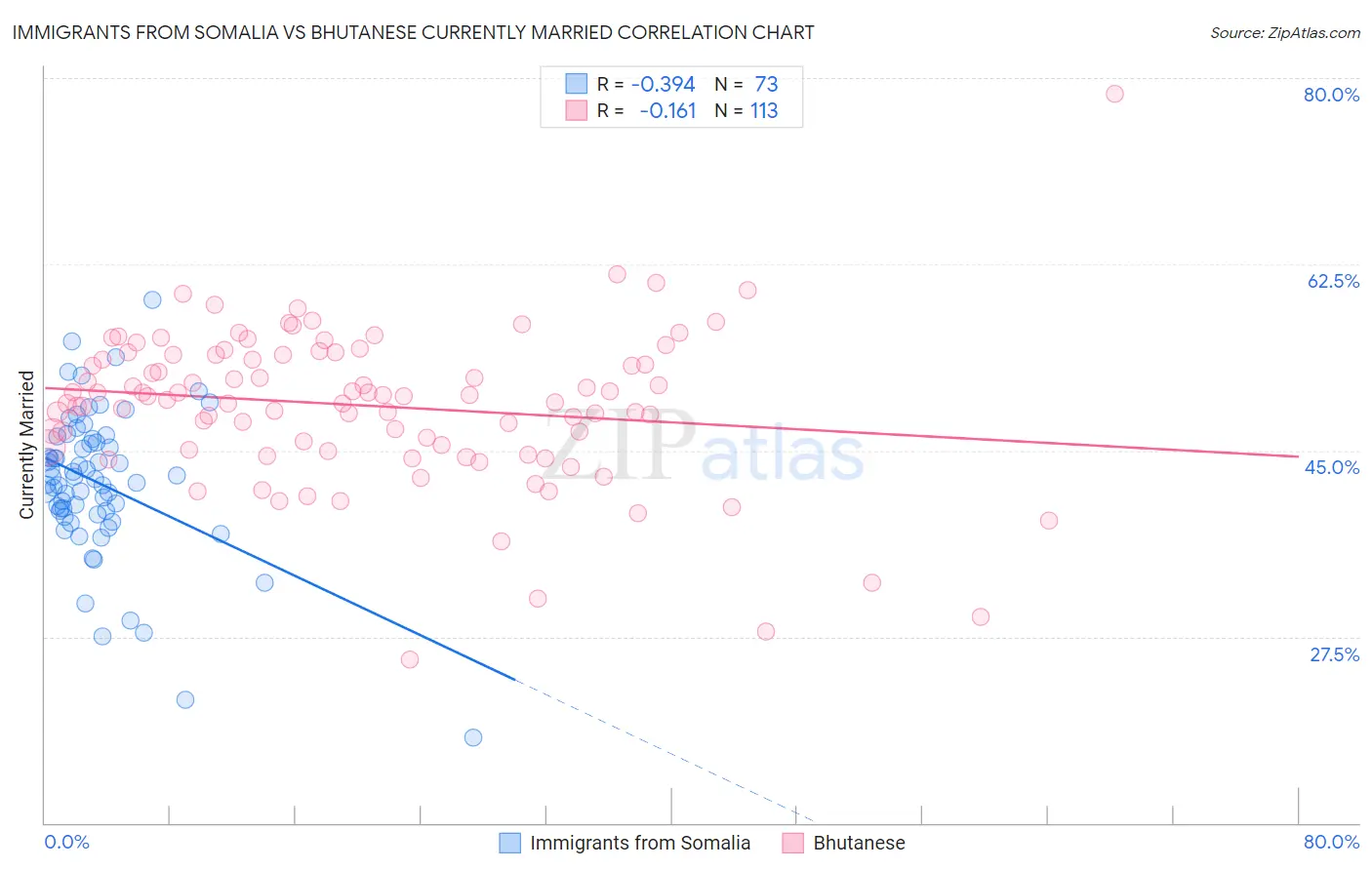Immigrants from Somalia vs Bhutanese Currently Married