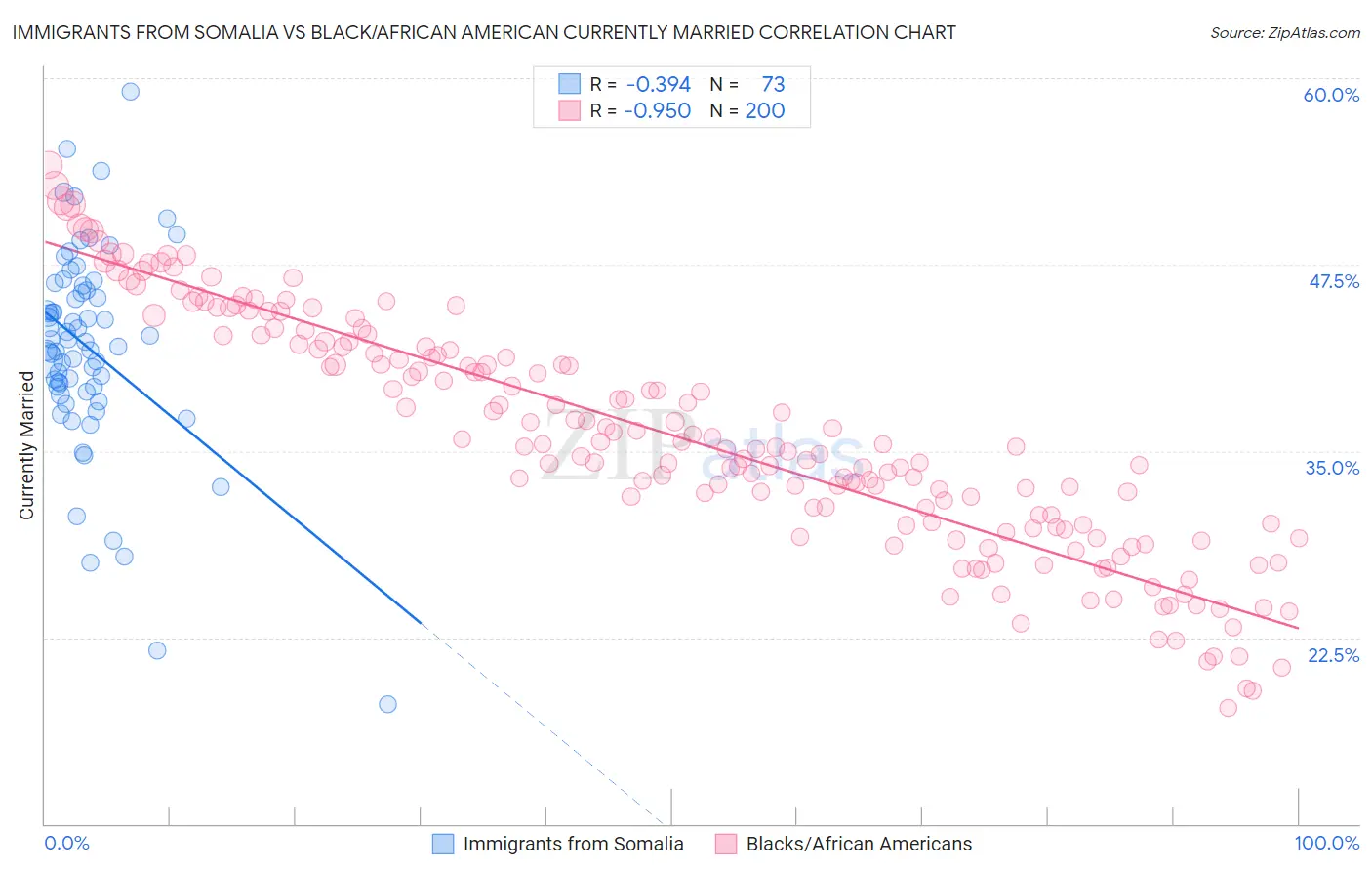 Immigrants from Somalia vs Black/African American Currently Married