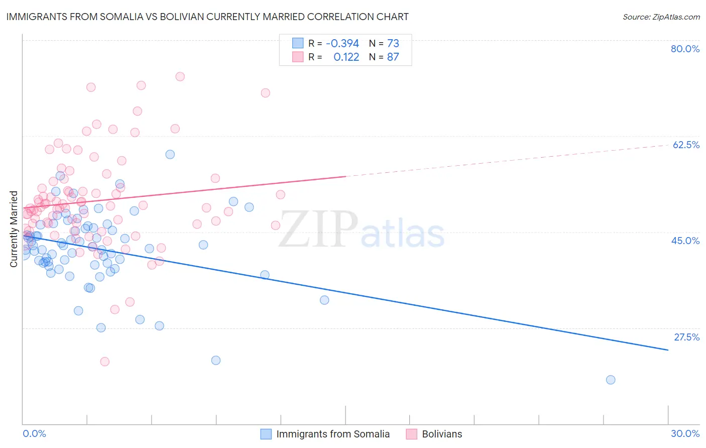 Immigrants from Somalia vs Bolivian Currently Married