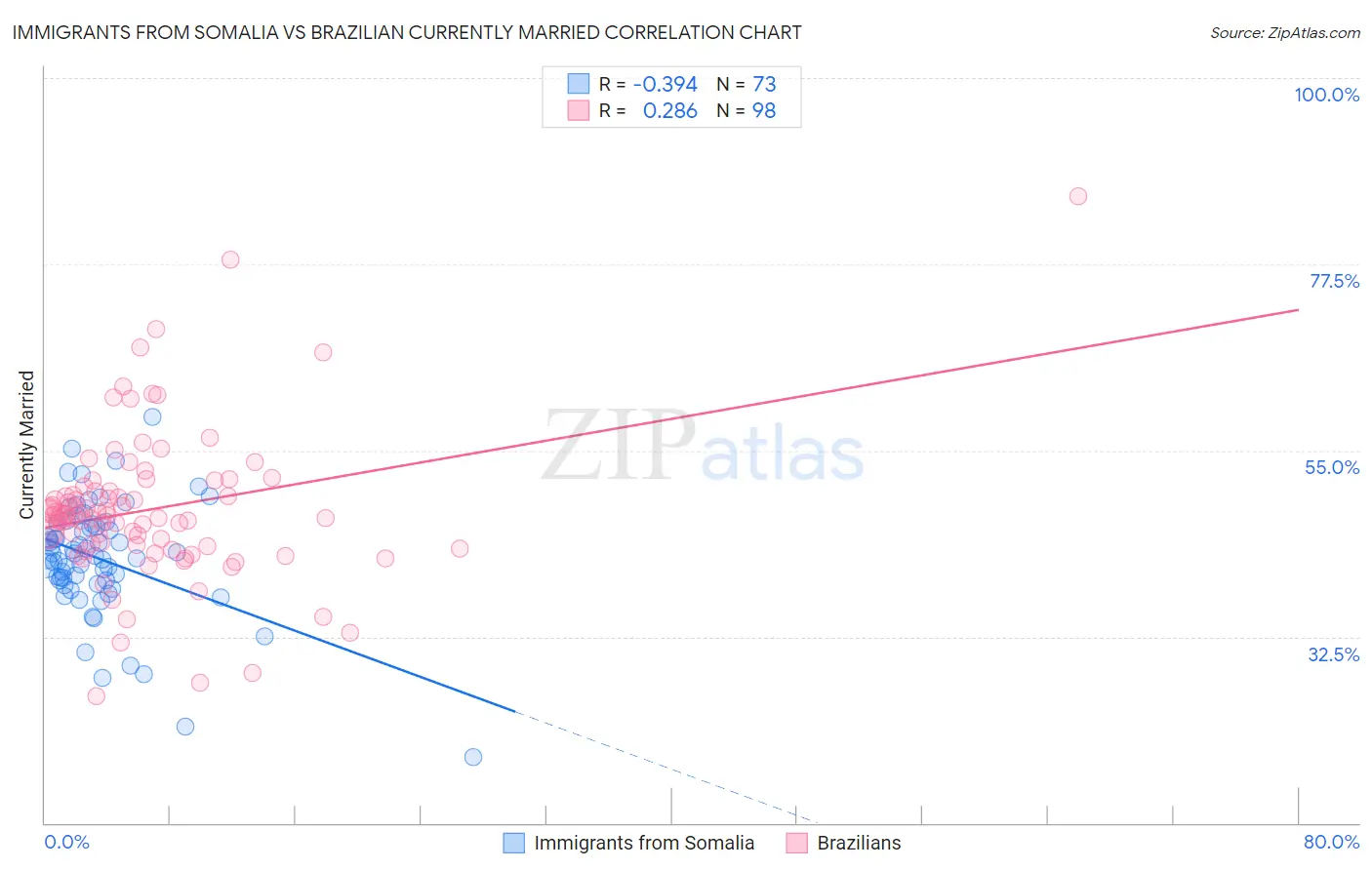 Immigrants from Somalia vs Brazilian Currently Married