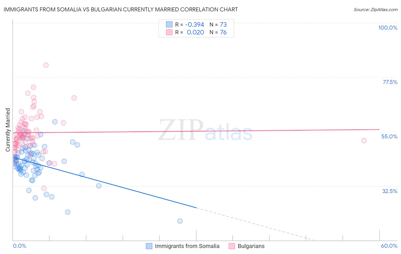 Immigrants from Somalia vs Bulgarian Currently Married