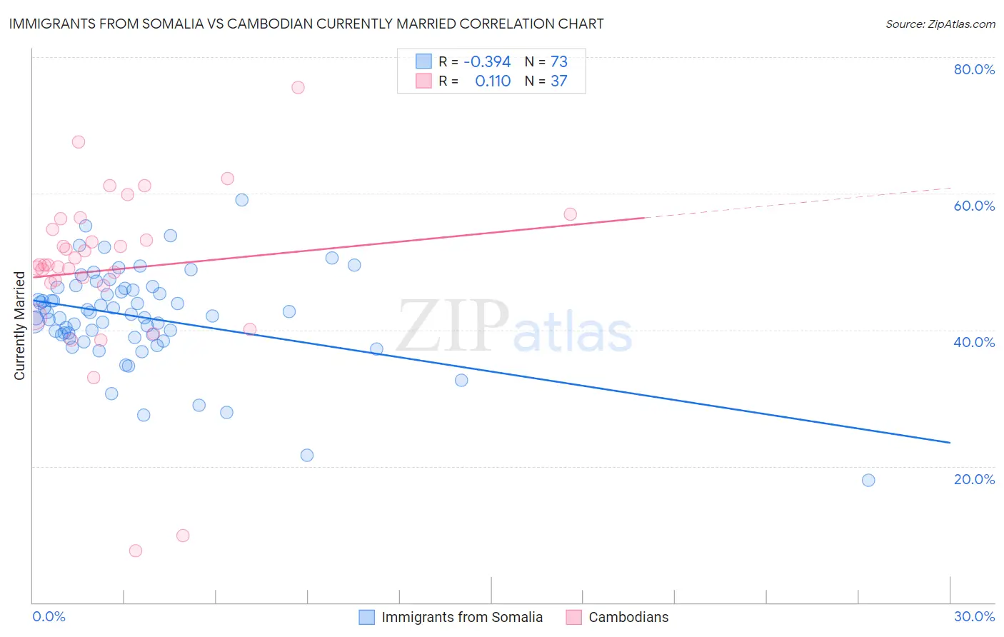 Immigrants from Somalia vs Cambodian Currently Married