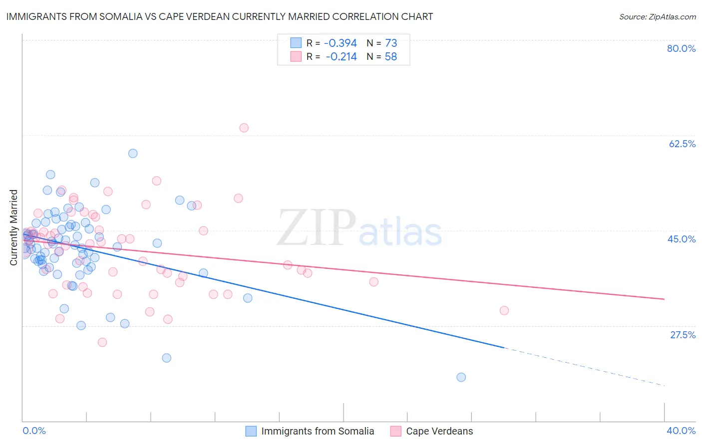 Immigrants from Somalia vs Cape Verdean Currently Married