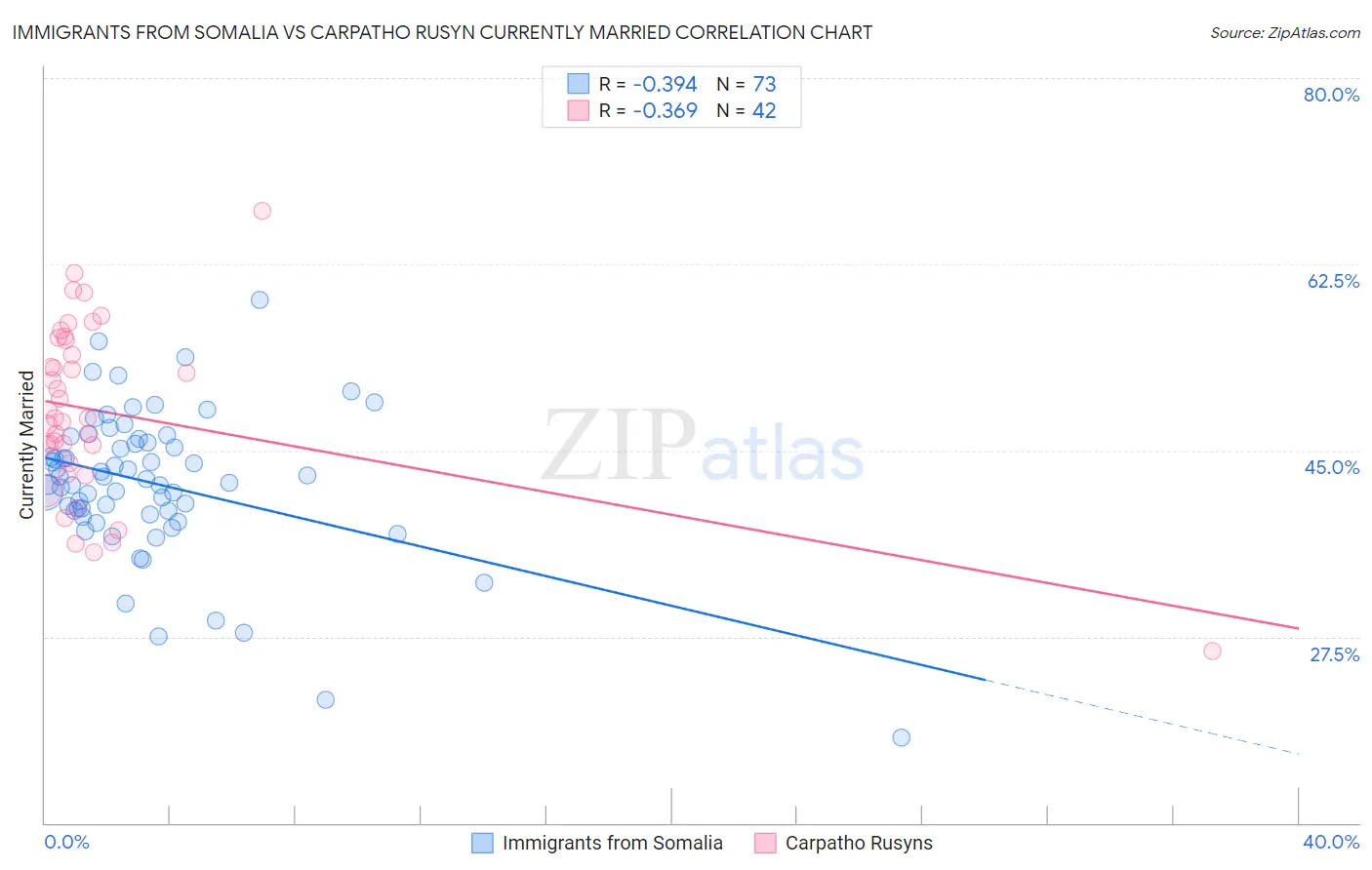 Immigrants from Somalia vs Carpatho Rusyn Currently Married