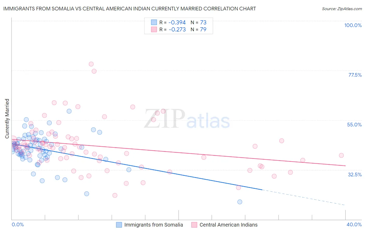 Immigrants from Somalia vs Central American Indian Currently Married